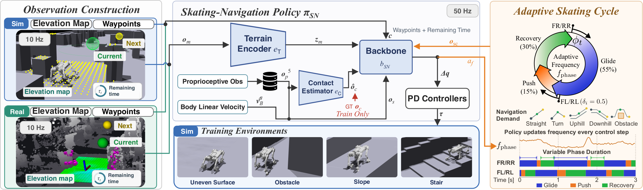 SkateNav framework overview: elevation map, robot state and navigation command feed a policy that outputs joint actions and a frequency action.