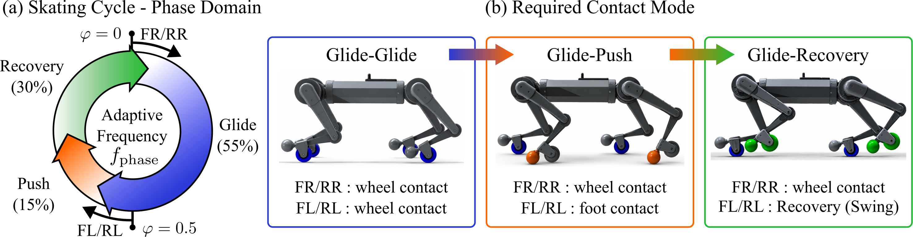 The three skating stages and the resulting contact configurations.